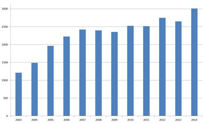 Das Wachstum und der Anstieg der Anzahl an Schiffen in Kroatien über die Jahre