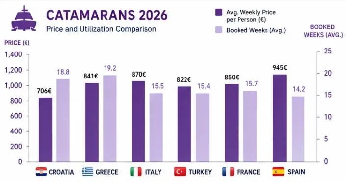 Diagramm der Durchschnittspreise und Auslastung für die Katamaranvermietung im Mittelmeer 2026