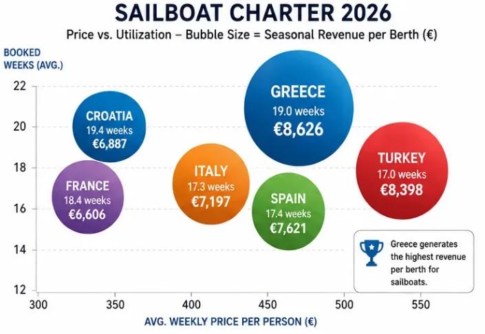 Diagramm des Umsatzes pro Person und Schlafplatz für die Segelbootvermietung im Mittelmeer 2026